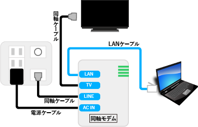 高速同軸ケーブルモデムの場合